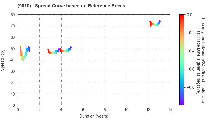 NIPPON STEEL TRADING CORPORATION: Spread Curve based on JSDA Reference Prices