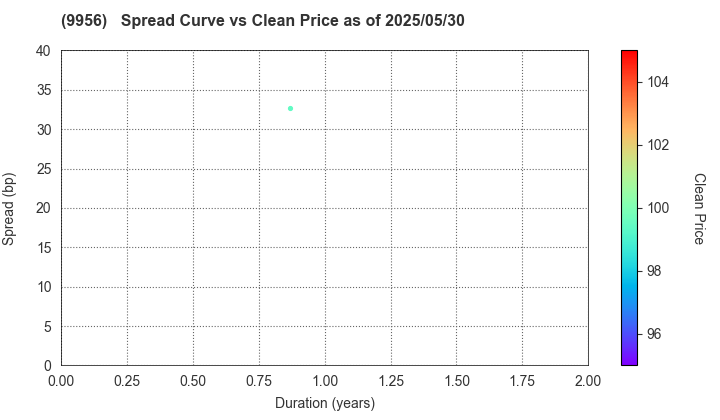 VALOR HOLDINGS CO.,LTD.: The Spread vs Price as of 5/2/2025