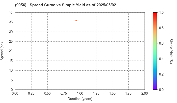 VALOR HOLDINGS CO.,LTD.: The Spread vs Simple Yield as of 5/2/2025