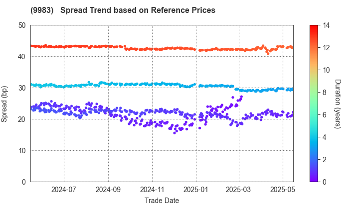 FAST RETAILING CO.,LTD.: Spread Trend based on JSDA Reference Prices