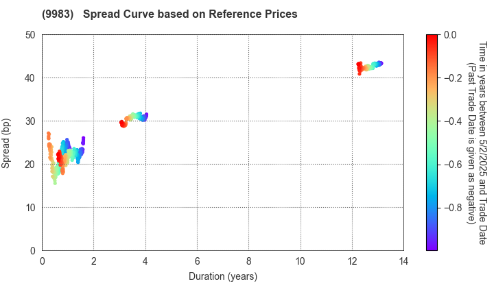 FAST RETAILING CO.,LTD.: Spread Curve based on JSDA Reference Prices