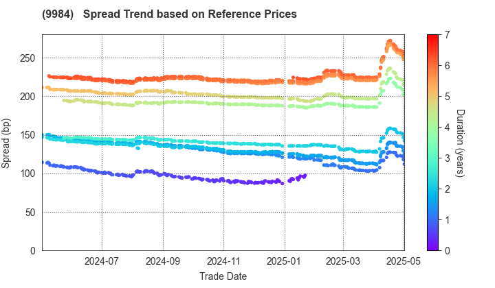 SoftBank Group Corp.: Spread Trend based on JSDA Reference Prices
