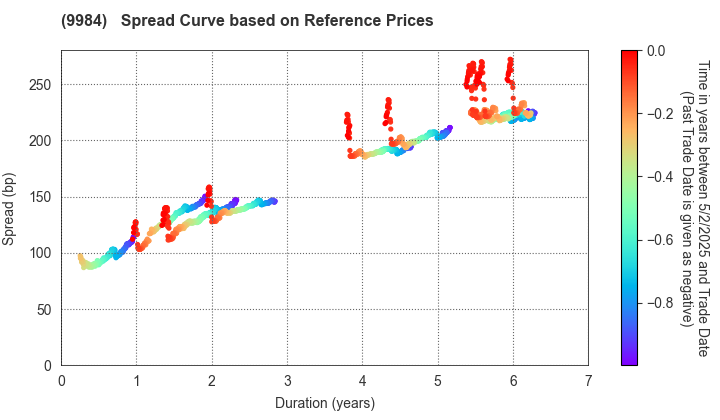 SoftBank Group Corp.: Spread Curve based on JSDA Reference Prices