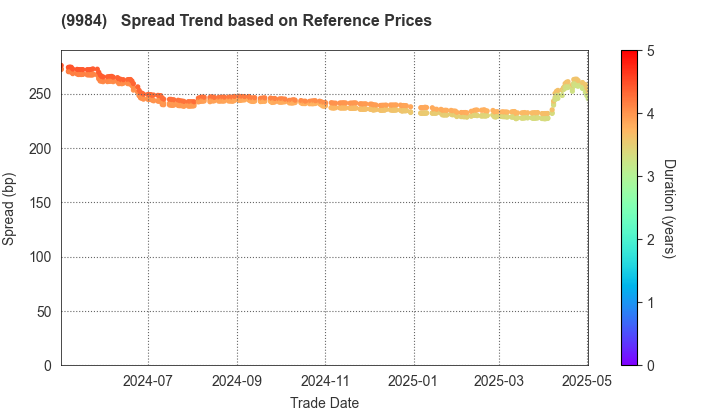 SoftBank Group Corp.: Spread Trend based on JSDA Reference Prices