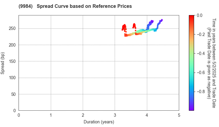 SoftBank Group Corp.: Spread Curve based on JSDA Reference Prices