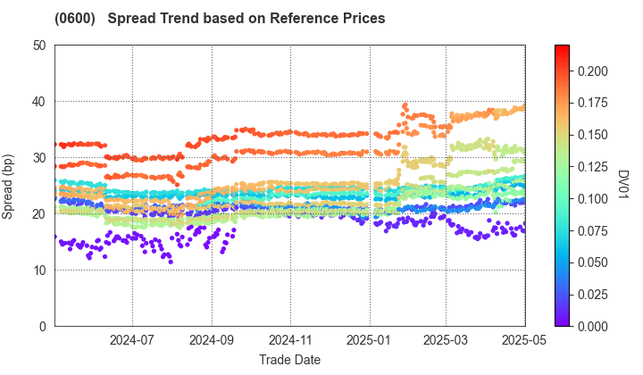 New Kansai International Airport Company, Ltd.: Spread Trend based on JSDA Reference Prices