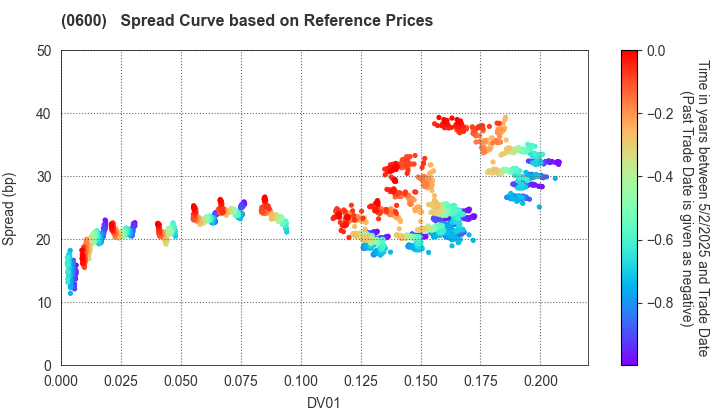 New Kansai International Airport Company, Ltd.: Spread Curve based on JSDA Reference Prices