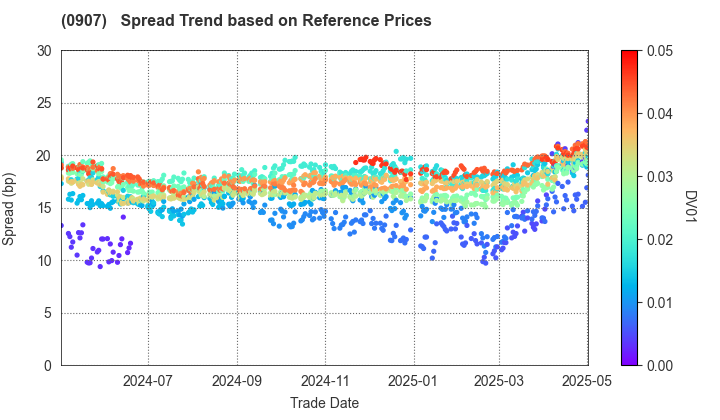 Metropolitan Expressway Co., Ltd.: Spread Trend based on JSDA Reference Prices