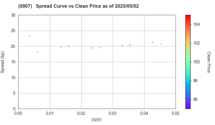 Metropolitan Expressway Co., Ltd.: The Spread vs Price as of 5/17/2024