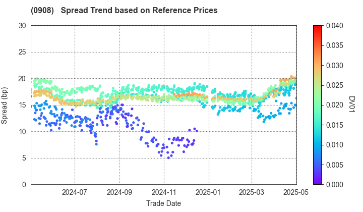 Hanshin Expressway Co., Inc.: Spread Trend based on JSDA Reference Prices