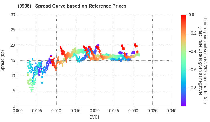 Hanshin Expressway Co., Inc.: Spread Curve based on JSDA Reference Prices