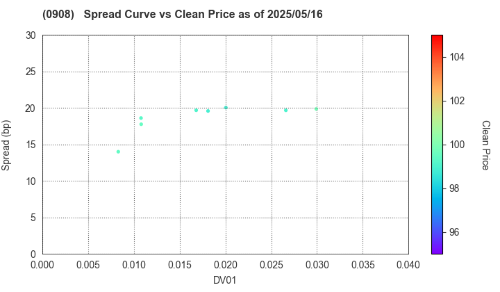 Hanshin Expressway Co., Inc.: The Spread vs Price as of 5/17/2024