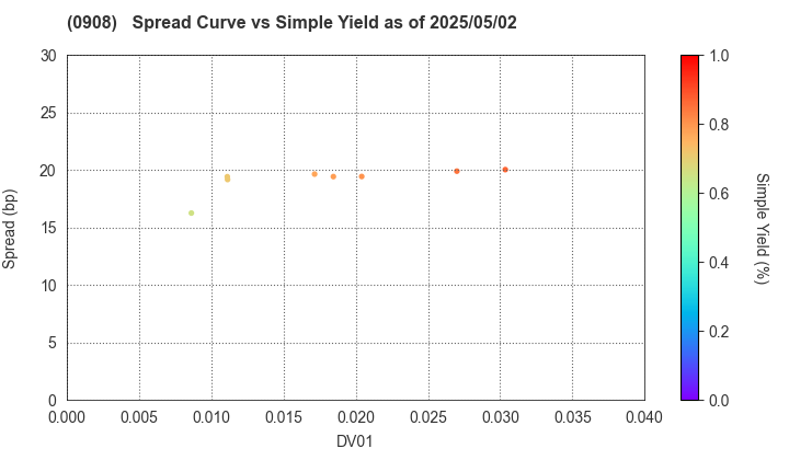 Hanshin Expressway Co., Inc.: The Spread vs Simple Yield as of 5/17/2024