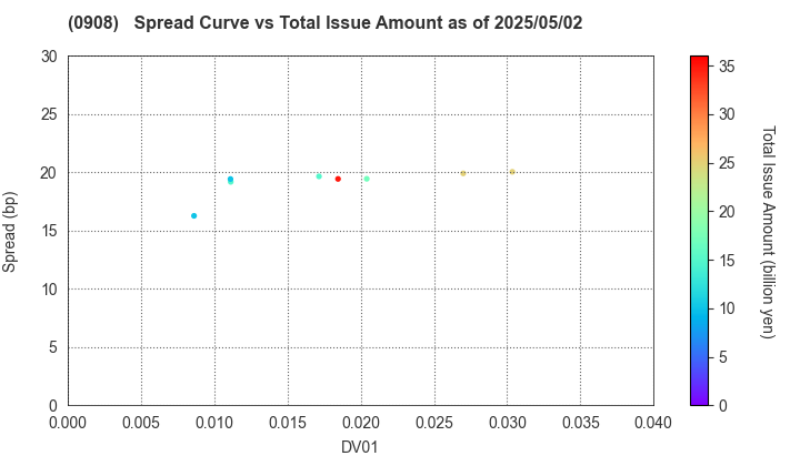 Hanshin Expressway Co., Inc.: The Spread vs Total Issue Amount as of 5/17/2024