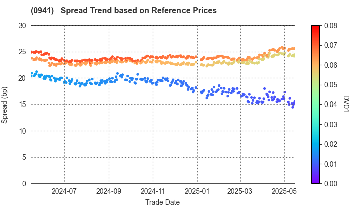 Central Japan International Airport Company , Limited: Spread Trend based on JSDA Reference Prices