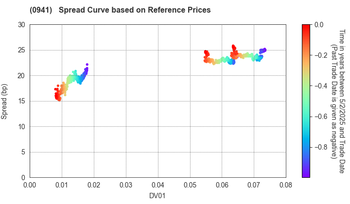 Central Japan International Airport Company , Limited: Spread Curve based on JSDA Reference Prices