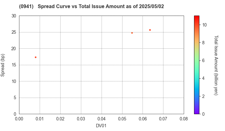 Central Japan International Airport Company , Limited: The Spread vs Total Issue Amount as of 5/17/2024