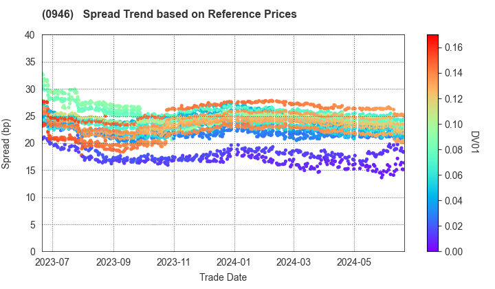 Narita International Airport Corporation: Spread Trend based on JSDA Reference Prices