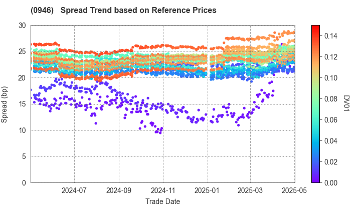 Narita International Airport Corporation: Spread Trend based on JSDA Reference Prices