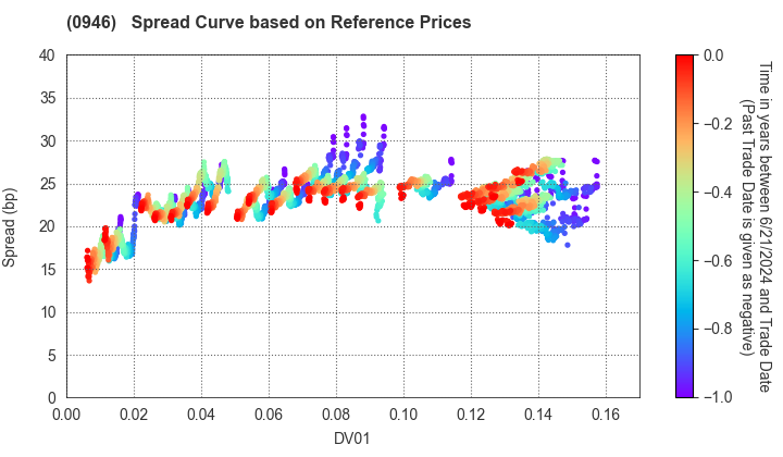 Narita International Airport Corporation: Spread Curve based on JSDA Reference Prices