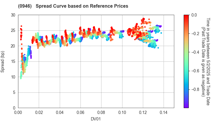 Narita International Airport Corporation: Spread Curve based on JSDA Reference Prices