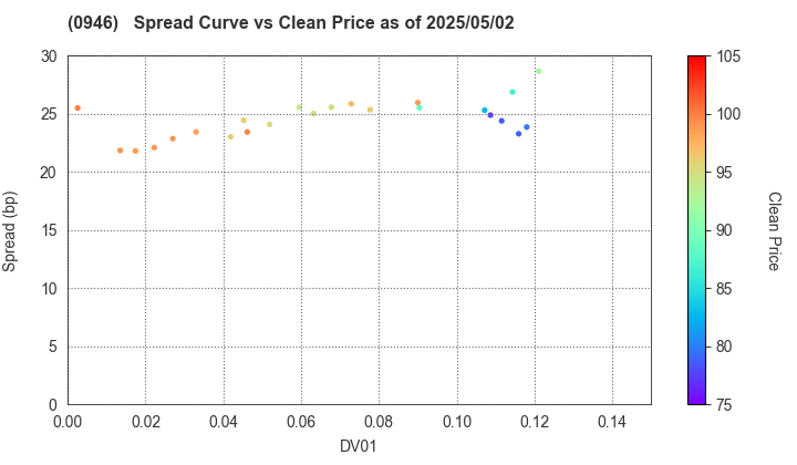 Narita International Airport Corporation: The Spread vs Price as of 5/2/2025