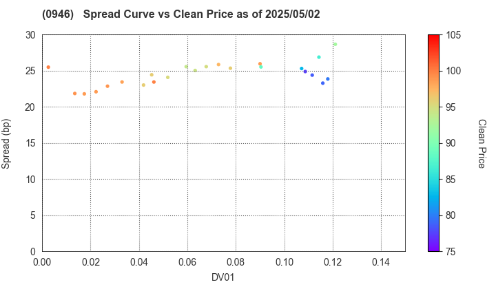 Narita International Airport Corporation: The Spread vs Price as of 5/17/2024