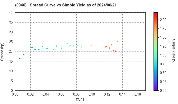 Narita International Airport Corporation: The Spread vs Simple Yield as of 5/17/2024