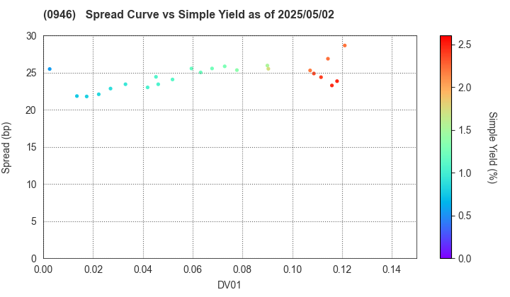 Narita International Airport Corporation: The Spread vs Simple Yield as of 5/2/2025