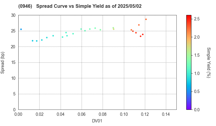 Narita International Airport Corporation: The Spread vs Simple Yield as of 5/17/2024