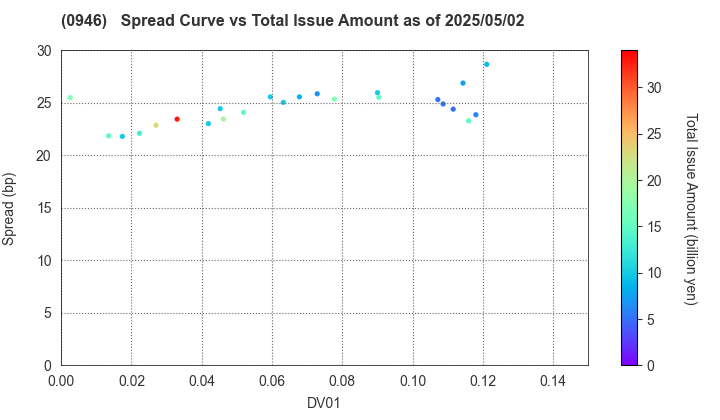 Narita International Airport Corporation: The Spread vs Total Issue Amount as of 5/17/2024