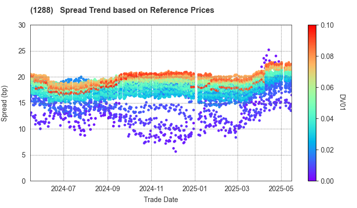 East Nippon Expressway Co., Inc.: Spread Trend based on JSDA Reference Prices