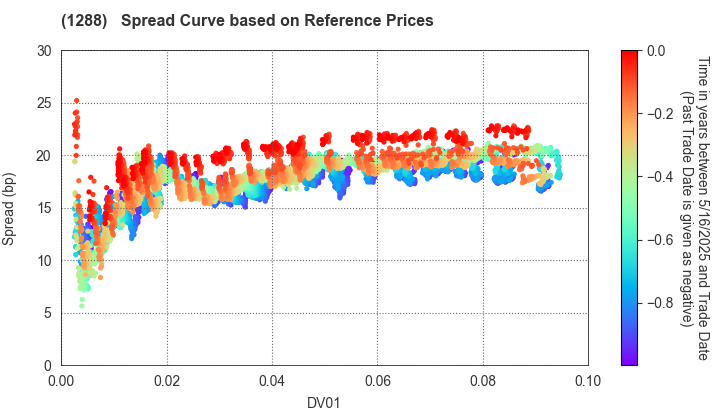 East Nippon Expressway Co., Inc.: Spread Curve based on JSDA Reference Prices