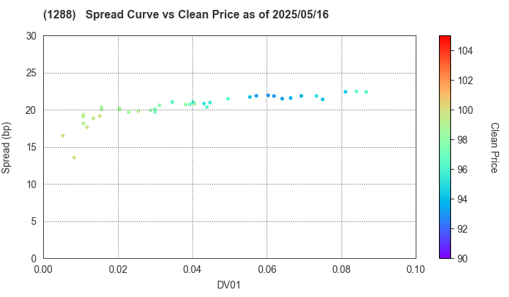 East Nippon Expressway Co., Inc.: The Spread vs Price as of 5/16/2025