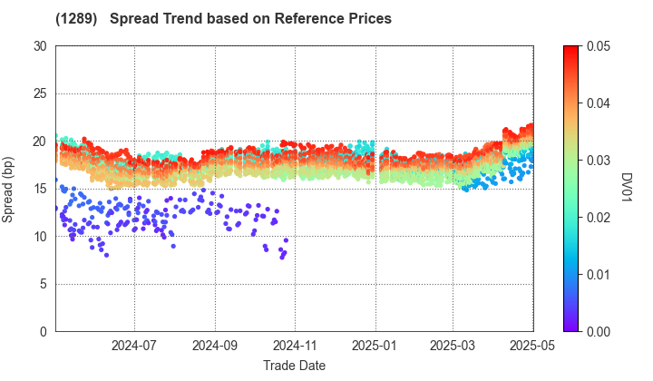 Central Nippon Expressway Co., Inc.: Spread Trend based on JSDA Reference Prices