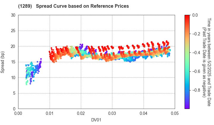 Central Nippon Expressway Co., Inc.: Spread Curve based on JSDA Reference Prices