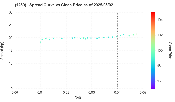 Central Nippon Expressway Co., Inc.: The Spread vs Price as of 5/17/2024