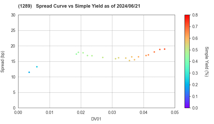 Central Nippon Expressway Co., Inc.: The Spread vs Simple Yield as of 5/17/2024
