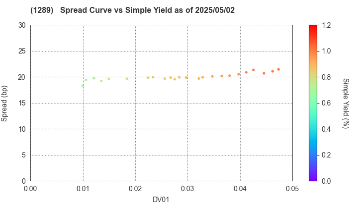 Central Nippon Expressway Co., Inc.: The Spread vs Simple Yield as of 5/2/2025