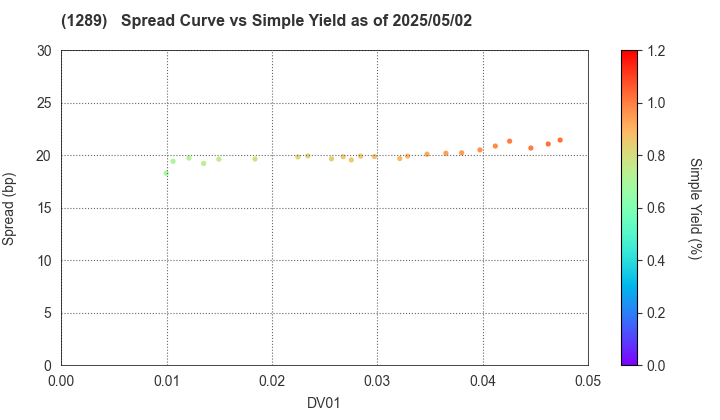 Central Nippon Expressway Co., Inc.: The Spread vs Simple Yield as of 5/17/2024