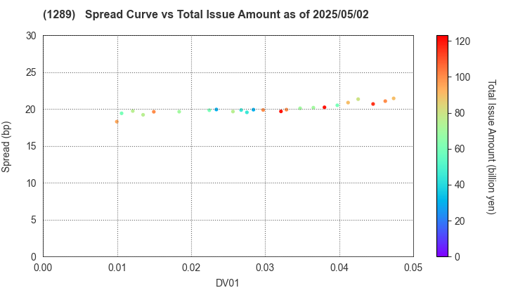 Central Nippon Expressway Co., Inc.: The Spread vs Total Issue Amount as of 5/2/2025