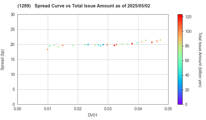 Central Nippon Expressway Co., Inc.: The Spread vs Total Issue Amount as of 5/17/2024