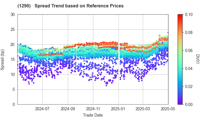 West Nippon Expressway Co., Inc.: Spread Trend based on JSDA Reference Prices