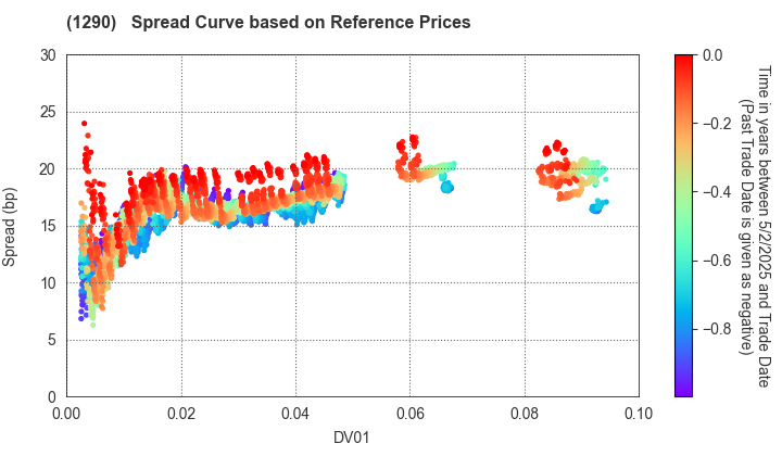 West Nippon Expressway Co., Inc.: Spread Curve based on JSDA Reference Prices