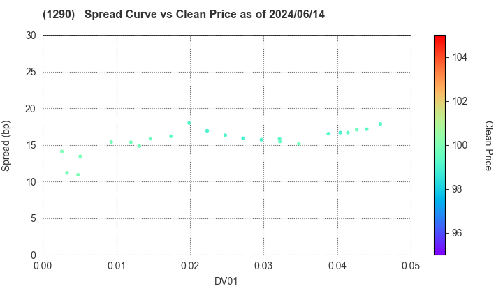 West Nippon Expressway Co., Inc.: The Spread vs Price as of 5/17/2024