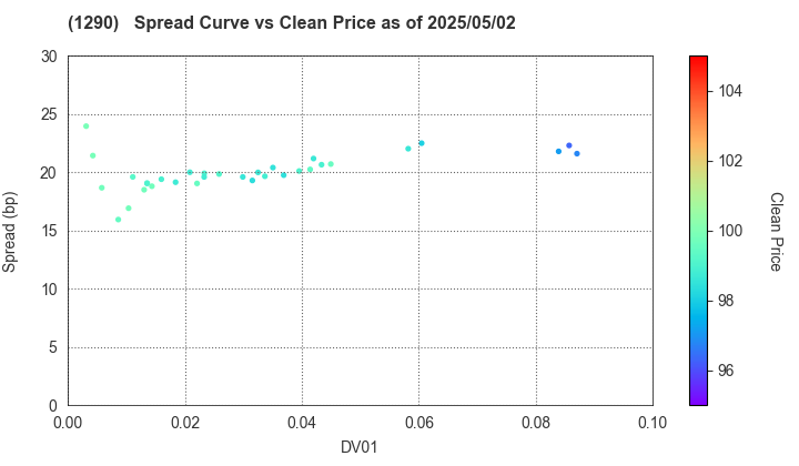 West Nippon Expressway Co., Inc.: The Spread vs Price as of 5/2/2025