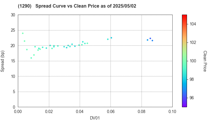 West Nippon Expressway Co., Inc.: The Spread vs Price as of 5/17/2024