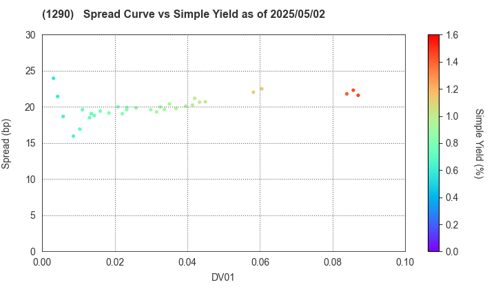 West Nippon Expressway Co., Inc.: The Spread vs Simple Yield as of 5/17/2024