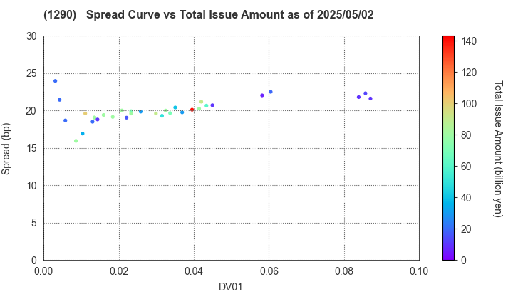 West Nippon Expressway Co., Inc.: The Spread vs Total Issue Amount as of 5/2/2025