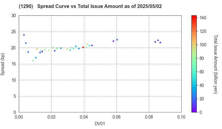 West Nippon Expressway Co., Inc.: The Spread vs Total Issue Amount as of 5/17/2024